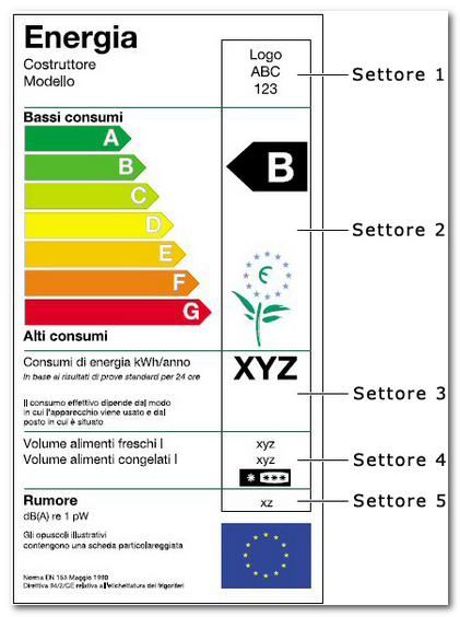 Come leggere l’etichetta energetica