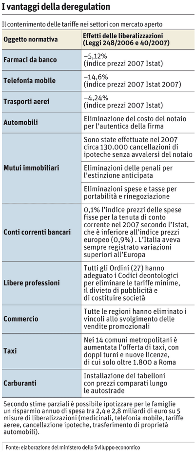 Bilancio positivo per le liberalizzazioni