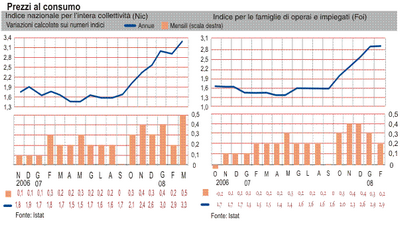 Corre ancora l’inflazione, raggiunti nuovi record